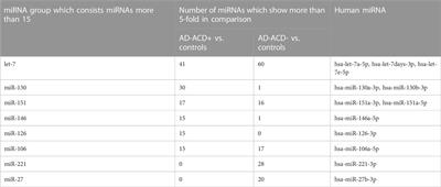 Positive regulation of innate immune response by miRNA-let-7a-5p